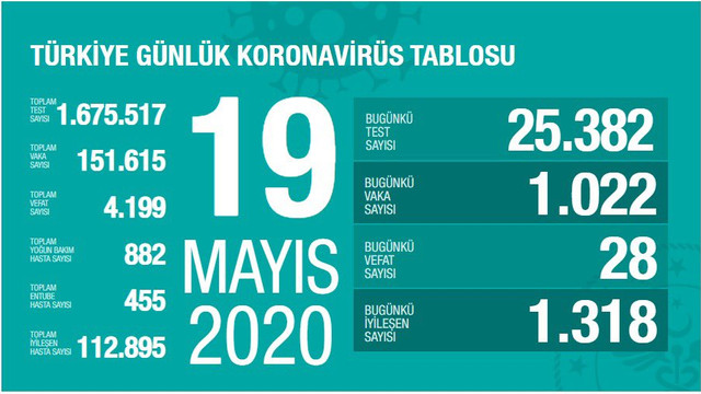 Türkiye'de koronavirüsten can kaybı 4 bin 199'a yükseldi