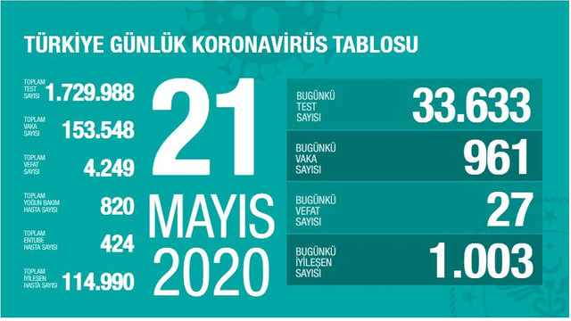 Türkiye'de koronavirüsten can kaybı 4 bin 249'a yükseldi