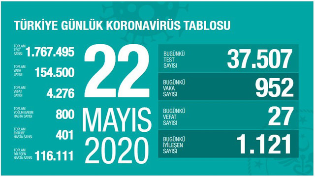 Türkiye'de koronavirüsten can kaybı 4 bin 276'ye yükseldi!