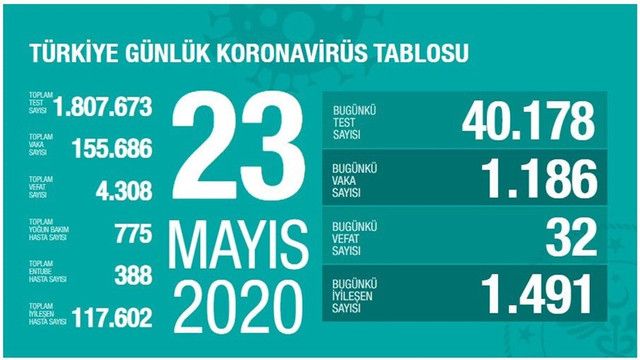 Türkiye'de corona virüsten son 24 saatte 32 can kaybı daha!