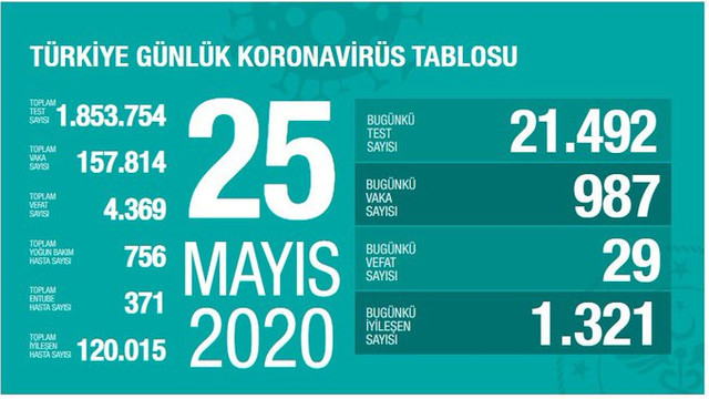 Türkiye’de son 24 saatte koronavirüsten ölenlerin sayısı açıklandı