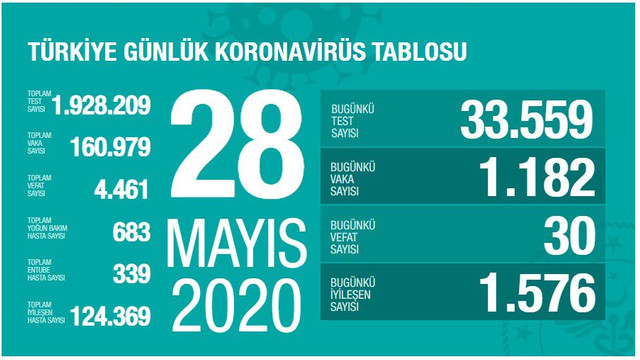 Türkiye'de koronavirüsten can kaybı 4 bin 461 oldu