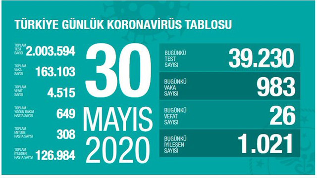 Türkiye’de koronavirüsten can kaybı 4 bin 515 oldu