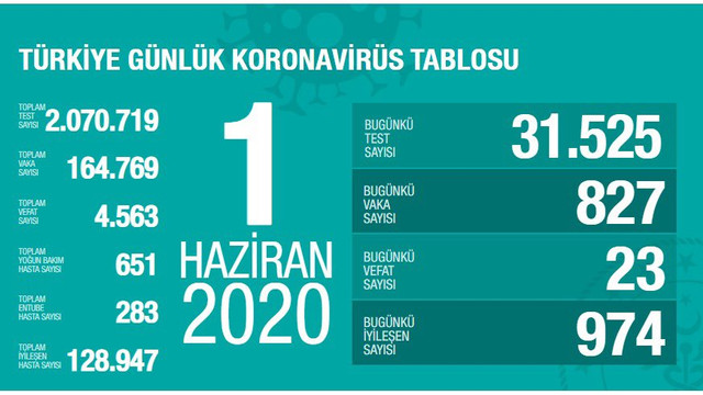 Türkiye'de koronavirüsten can kaybı 4 bin 563'e yükseldi