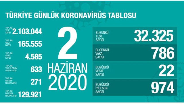 Türkiye'de koronavirüsten can kaybı 4 bin 585 oldu