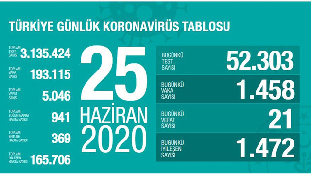 Türkiye'de koronavirüsten can kaybı 5 bin 46'ya yükseldi