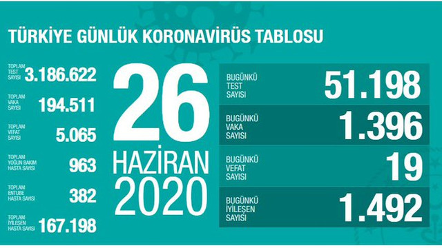 Türkiye'de koronavirüsten ölenlerin sayısı 5 bin 65'e yükseldi