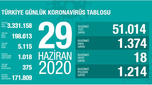 Türkiye'de koronavirüsten ölenlerin sayısı 5 bin 115'e yükseldi