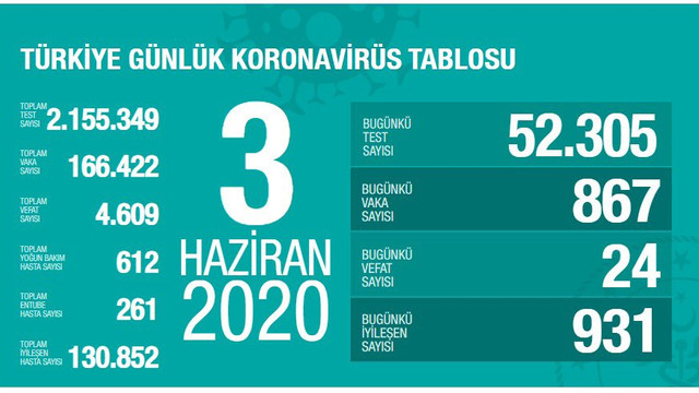 Türkiye'de koronavirüsten can kaybı 4 bin 609'a yükseldi