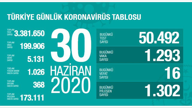 Türkiye'de koronavirüsten ölenlerin sayısı 5 bin 131'e yükseldi
