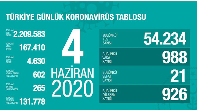 Türkiye'de koronavirüsten hayatını kaybedenlerin sayısı 4 bin 630 oldu