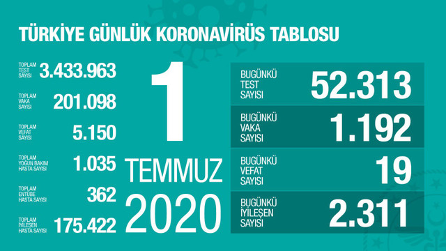 Türkiye'de koronavirüsten ölenlerin sayısı 5 bin 150 oldu