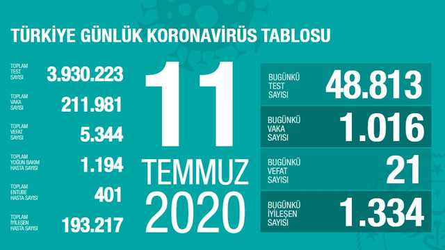 Türkiye’de koronavirüsten can kaybı 5 bin 344 oldu
