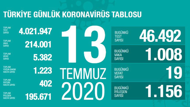 Türkiye'de koronavirüsten ölenlerin sayısı 5 bin 382 oldu