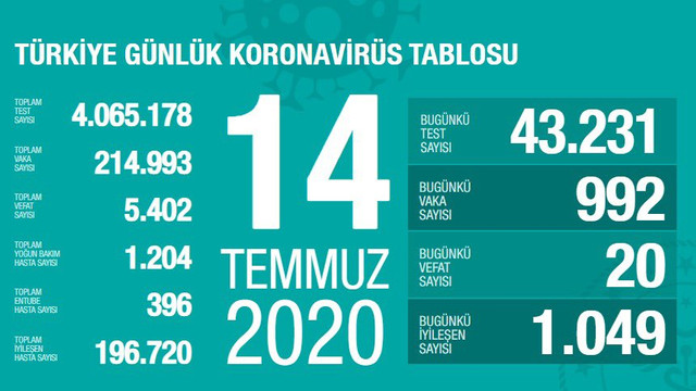 Türkiye'de koronavirüsten ölenlerin sayısı 5 bin 402 oldu