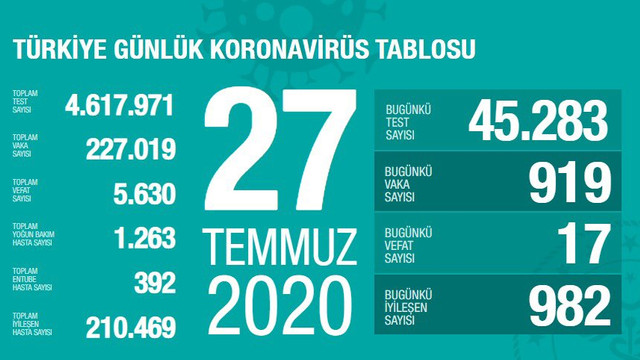 Türkiye'de koronavirüsten ölenlerin sayısı 5 bin 630 oldu