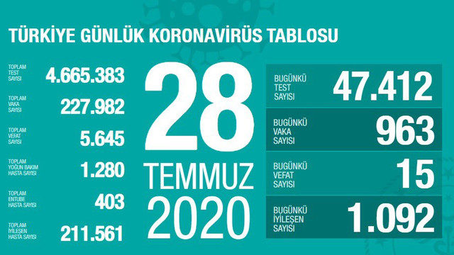 Türkiye'de koronavirüsten ölenlerin sayısı 5 bin 645 oldu