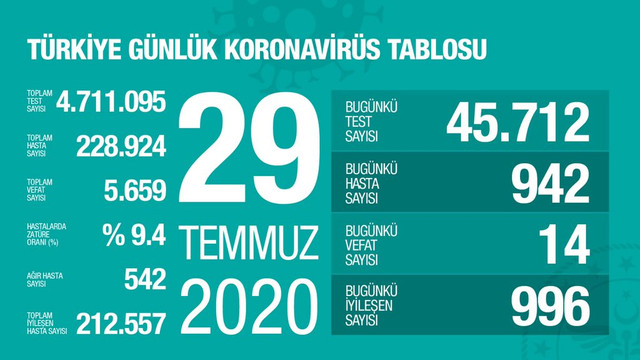 Türkiye'de koronavirüsten can kaybı 5 bin 659 oldu