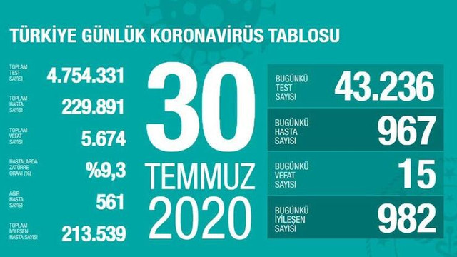 Son 24 saatin koronavirüs vaka ve ölüm sayıları açıklandı