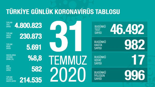 Son 24 saatin koronavirüs vaka ve ölüm sayıları açıklandı
