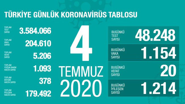 Türkiye'de koronavirüsten can kaybı 5 bin 206'ya yükseldi