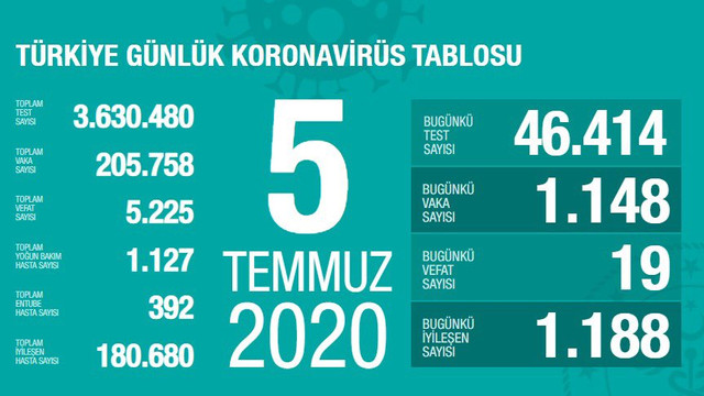 Türkiye'de koronavirüsten ölenlerin sayısı 5 bin 225 oldu