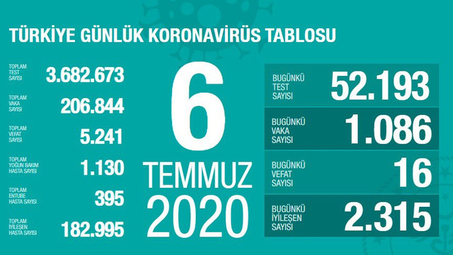 Türkiye'de koronavirüsten ölenlerin sayısı 5 bin 241 oldu