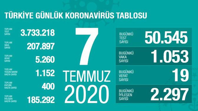 Türkiye'de koronavirüsten can kaybı 5 bin 260'a yükseldi