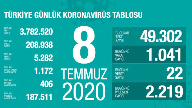 Türkiye'de koronavirüsten ölenlerin sayısı 5 bin 282 oldu