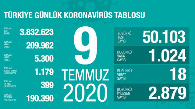 Türkiye'de koronavirüsten ölenlerin sayısı 5 bin 300 oldu