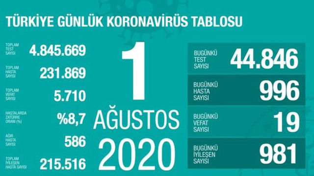 Türkiye'de koronavirüsten ölenlerin sayısı 5 bin 710 oldu