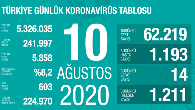 Bakan Koca son durumu açıkladı! İşte son 24 saatin koronavirüs bilançosu