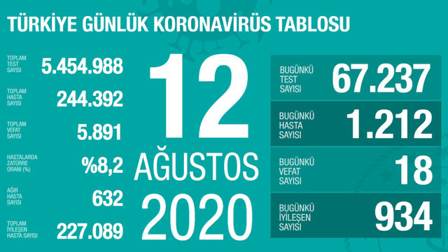 Test sayısında dikkat çeken artış! İşte son 24 saatin koronavirüs bilançosu