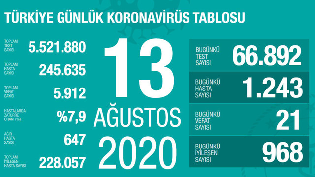 Vaka sayısında korkutan artış! İşte son 24 saatin koronavirüs tablosu