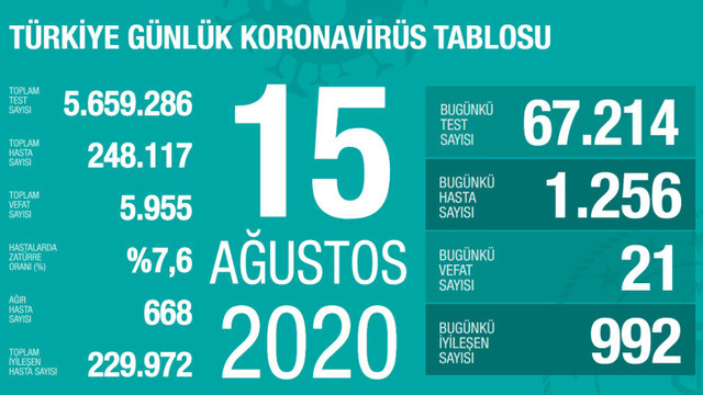 Son 45 günün en yüksek yeni hasta sayısı! İşte son 24 saatin koronavirüs tablosu