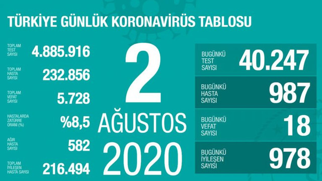 Türkiye'de son 24 saatin koronavirüs vaka ve ölüm sayıları açıklandı