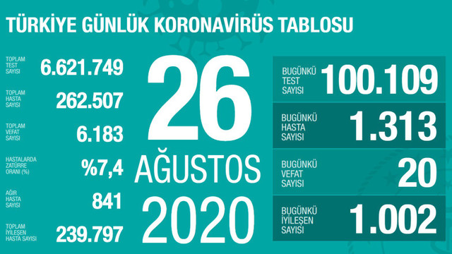 Test sayısı 100 bini aştı! İşte son 24 saatin koronavirüs tablosu