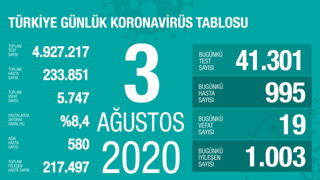 Türkiye'de koronavirüsten ölenlerin sayısı 5 bin 747 oldu