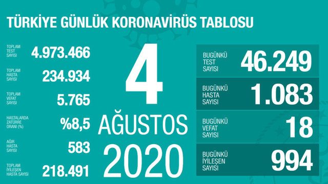 Türkiye'de koronavirüsten ölenlerin sayısı 5 bin 765 oldu