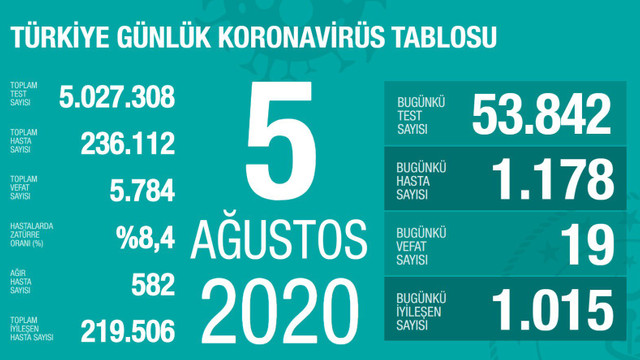 Korkulan oldu! Türkiye'deki vaka sayısında büyük artış