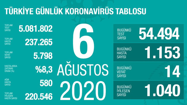 Vaka Sayısında korkulan oldu! İşte Son 24 saatin koronavirüs bilançosu