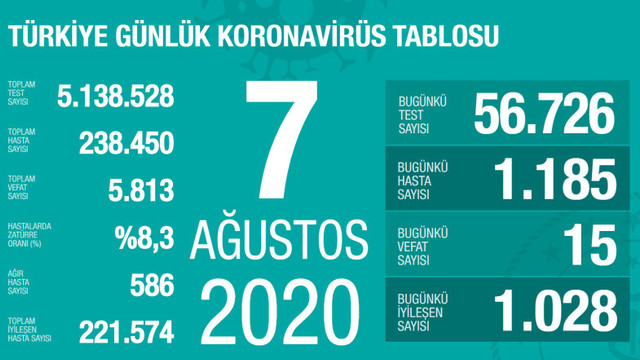 Vaka sayısı artmaya devam ediyor! İşte son 24 saatin koronavirüs bilançosu