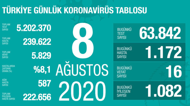 Türkiye'nin günlük koronavirüs tablosu açıklandı