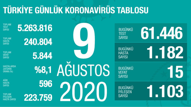 Son 24 saatin koronavirüs vaka ve ölüm sayıları açıklandı