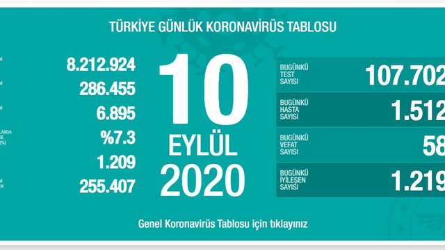 Bakan Koca son 24 saatin vaka ve ölüm sayılarını paylaştı