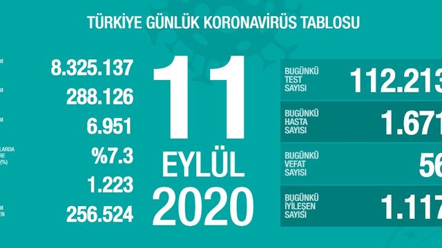 Bakan Koca son 24 saatin koronavirüs bilançosunu açıkladı