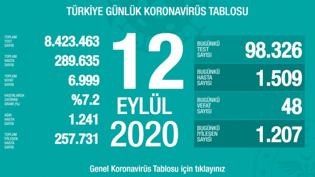 Fahrettin Koca güncel koronavirüs tablosunu açıkladı