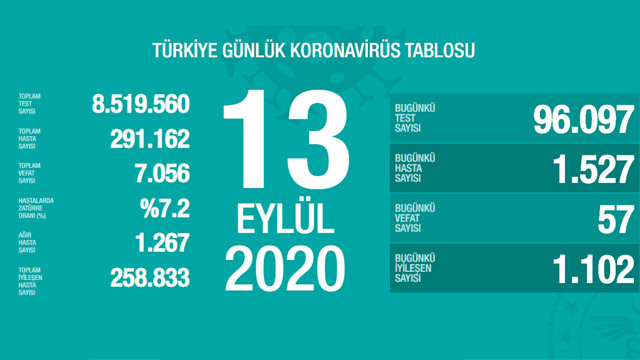 Son 24 saatin koronavirüs vaka ve ölüm sayıları açıklandı