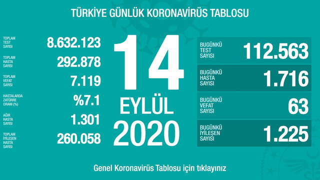 Ölüm sayısında korkutan artış! İşte son 24 saatin koronavirüs tablosu