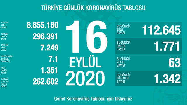 Bakan Koca son 24 saatin koronavirüs tablosunu açıkladı